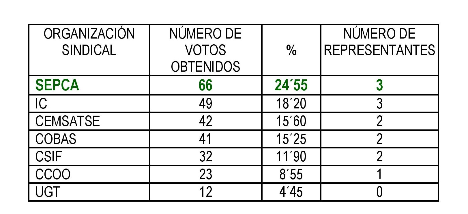 30 03 2022 2. tabla votos scs